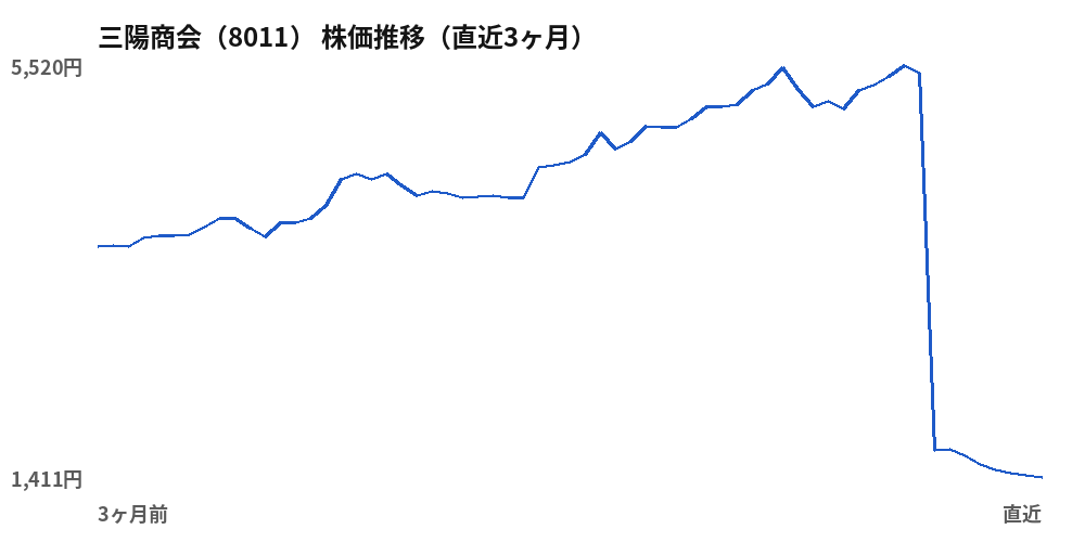 三陽商会(8011)株価推移(直近3ヶ月)