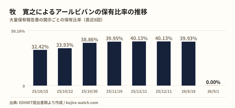 牧 寛之によるアールビバンの保有比率の推移