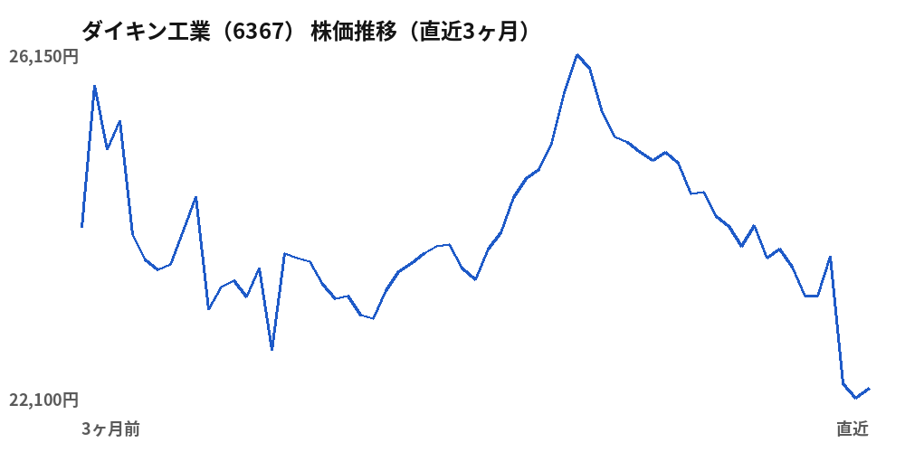 ダイキン工業（6367）株価推移（直近3ヶ月）