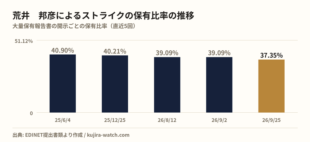 荒井　邦彦によるストライクの保有比率の推移