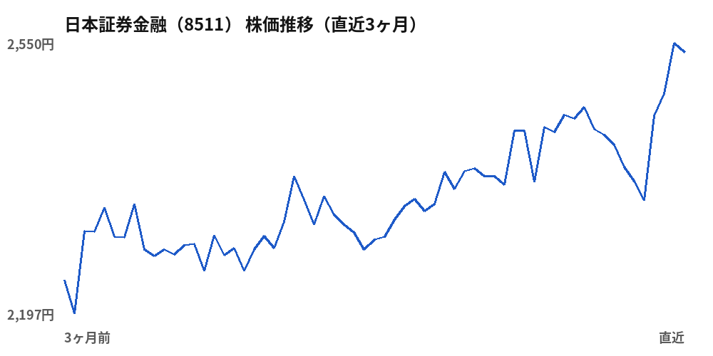 日本証券金融（8511）株価推移（直近3ヶ月）