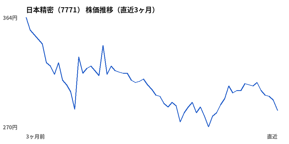 日本精密(7771)株価推移(直近3ヶ月)