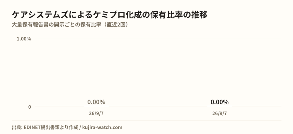 株式会社ケアシステムズによるケミプロ化成の保有比率の推移