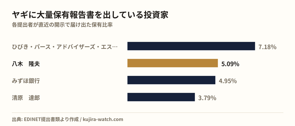 Large shareholders of ヤギ by reported stake