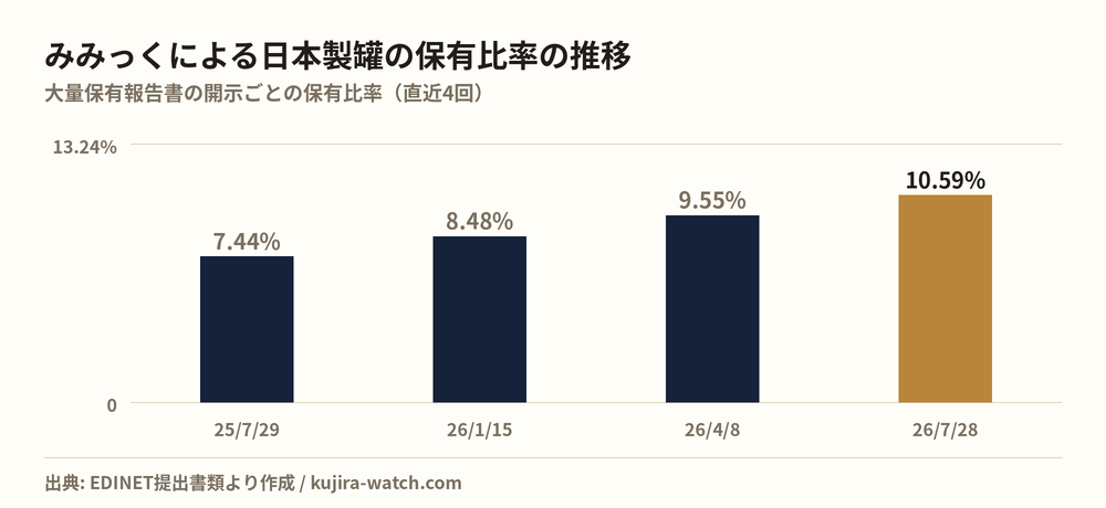 株式会社みみっくによる日本製罐の保有比率の推移