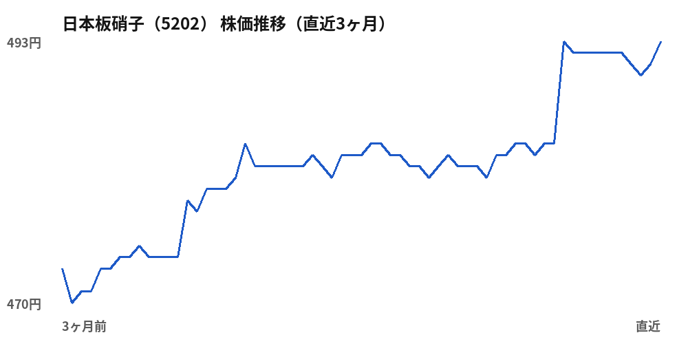 日本板硝子（5202）株価推移（直近3ヶ月）