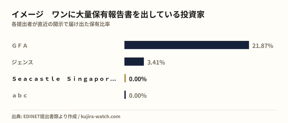 イメージ ワンに大量保有報告書を出している投資家の保有比率比較