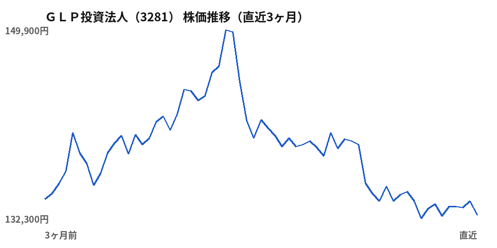 GLP投資法人(3281)株価推移(直近3ヶ月)
