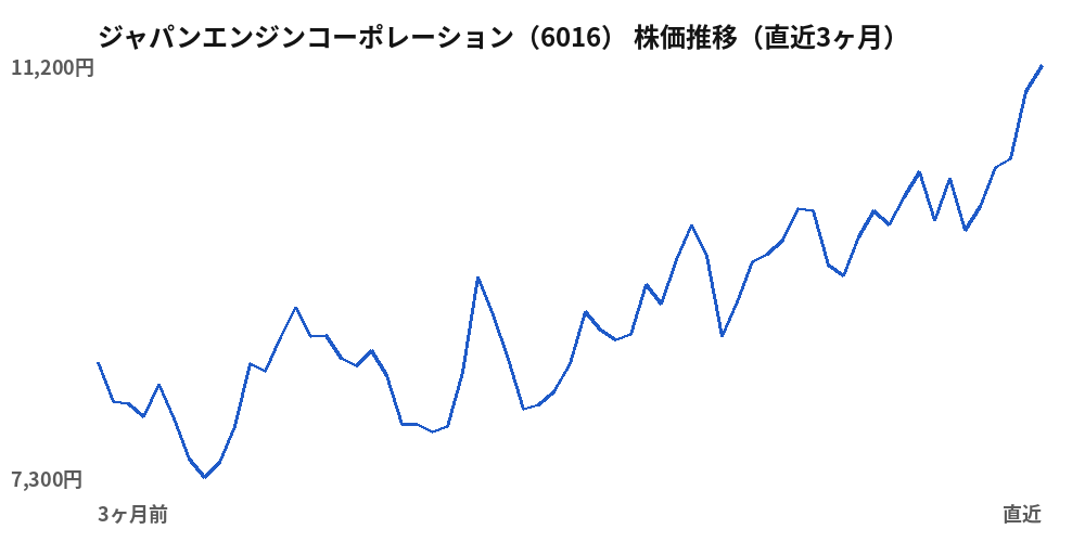 ジャパンエンジンコーポレーション（6016）株価推移（直近3ヶ月）