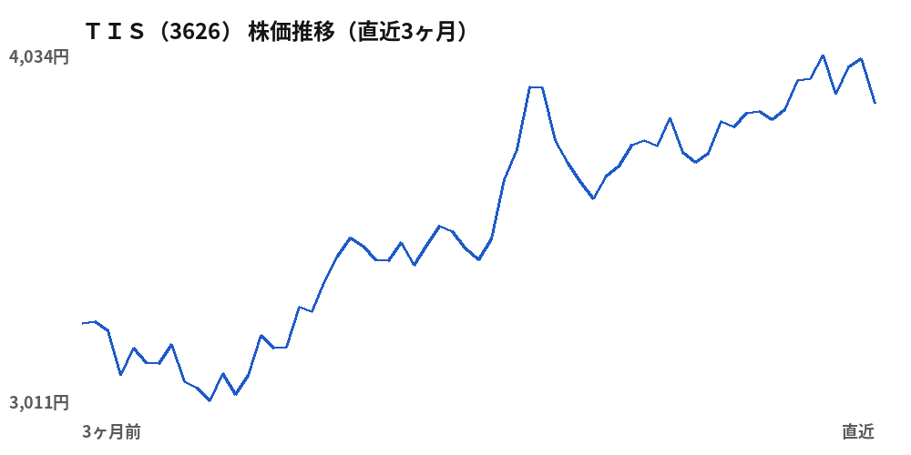 ＴＩＳ（3626）株価推移（直近3ヶ月）