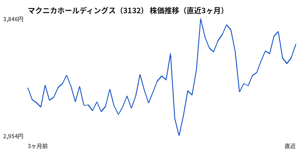 マクニカホールディングス(3132)株価推移(直近3ヶ月)
