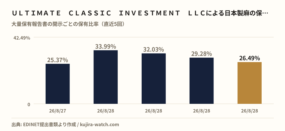 日本製麻: reported stake held by ＵＬＴＩＭＡＴＥ　ＣＬＡＳＳＩＣ　ＩＮＶＥＳＴＭＥＮＴ　ＬＬＣ over time