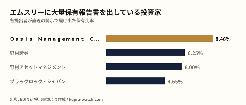 エムスリーに大量保有報告書を出している投資家の保有比率比較