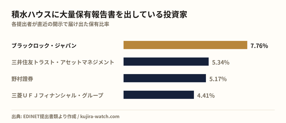 積水ハウスに大量保有報告書を出している投資家の保有比率比較
