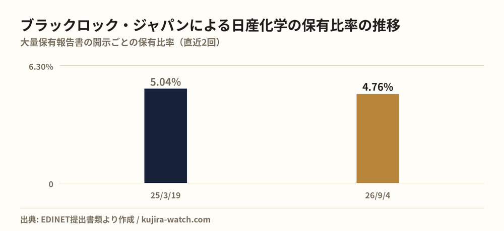 ブラックロック・ジャパン株式会社による日産化学の保有比率の推移