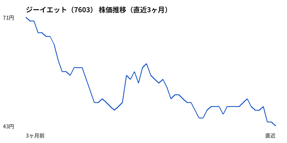 ジーイエット (7603) share price, last three months
