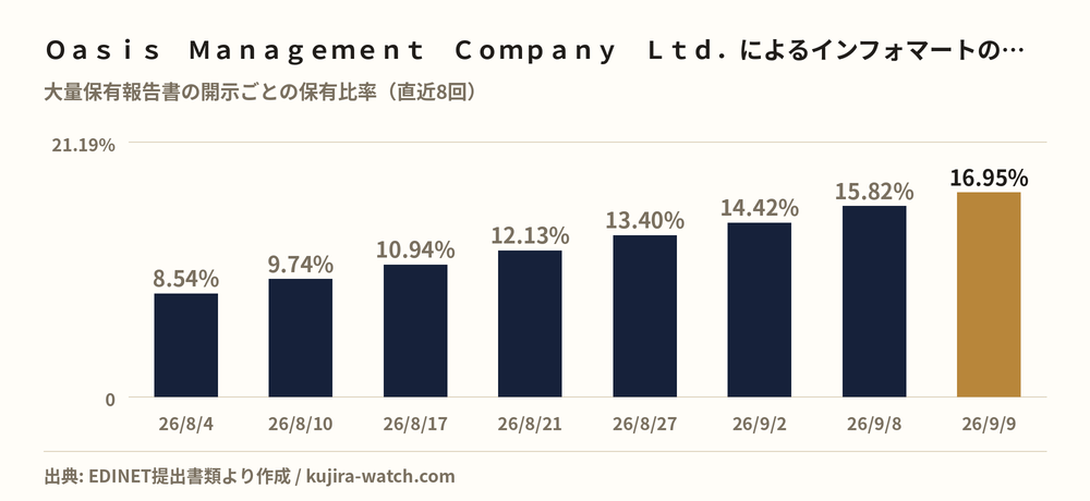 Oasis Management Company Ltd.によるインフォマートの保有比率の推移