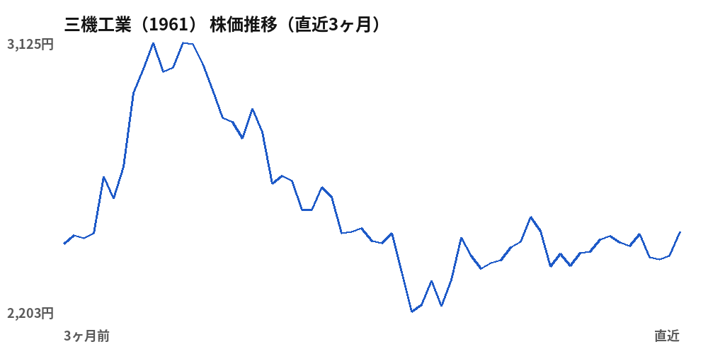 三機工業（1961）株価推移（直近3ヶ月）