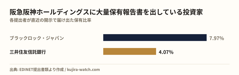 阪急阪神ホールディングスに大量保有報告書を出している投資家の保有比率比較