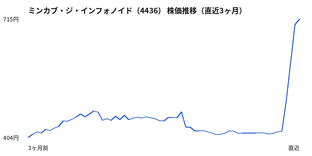 ミンカブ・ジ・インフォノイド(4436)株価推移(直近3ヶ月)
