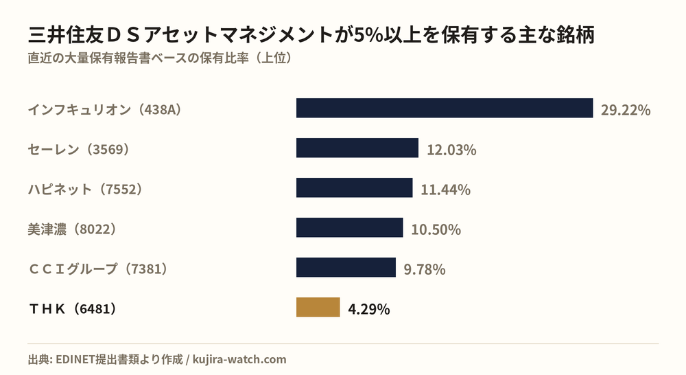 三井住友ＤＳアセットマネジメント株式会社が5%以上を保有する主な銘柄