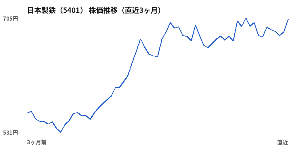 日本製鉄(5401)株価推移(直近3ヶ月)