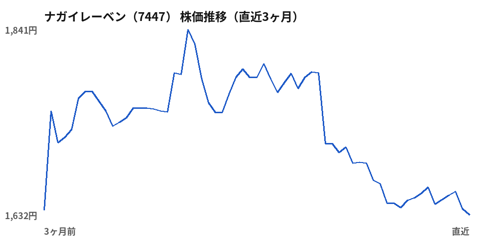 ナガイレーベン（7447）株価推移（直近3ヶ月）