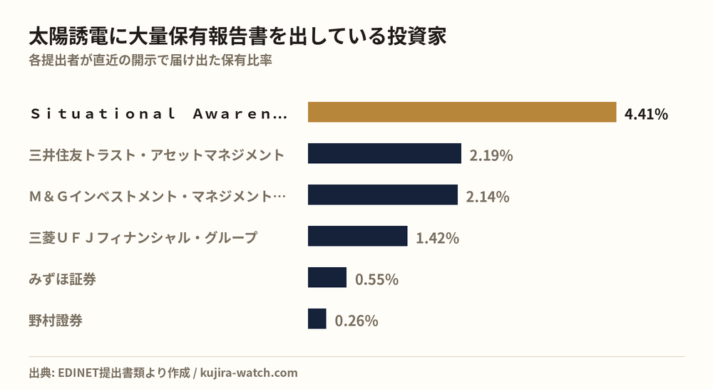 太陽誘電に大量保有報告書を出している投資家の保有比率比較