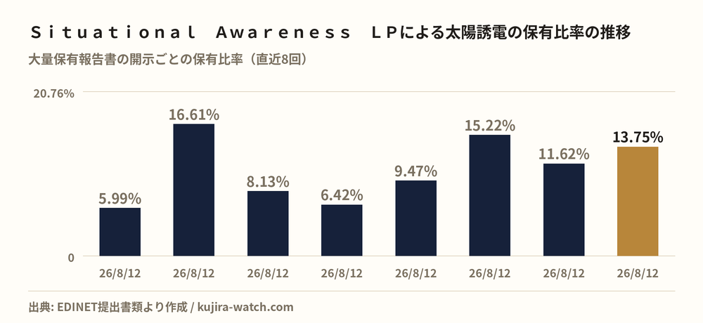 Ｓｉｔｕａｔｉｏｎａｌ　Ａｗａｒｅｎｅｓｓ　ＬＰによる太陽誘電の保有比率の推移