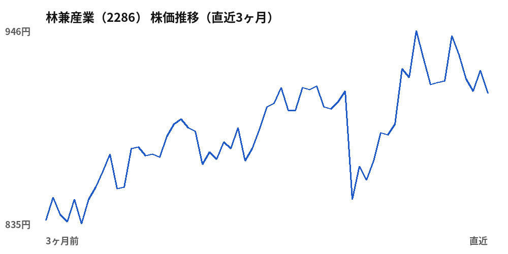 林兼産業（2286）株価推移（直近3ヶ月）