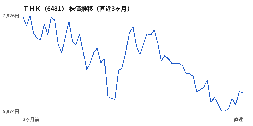 ＴＨＫ（6481）株価推移（直近3ヶ月）