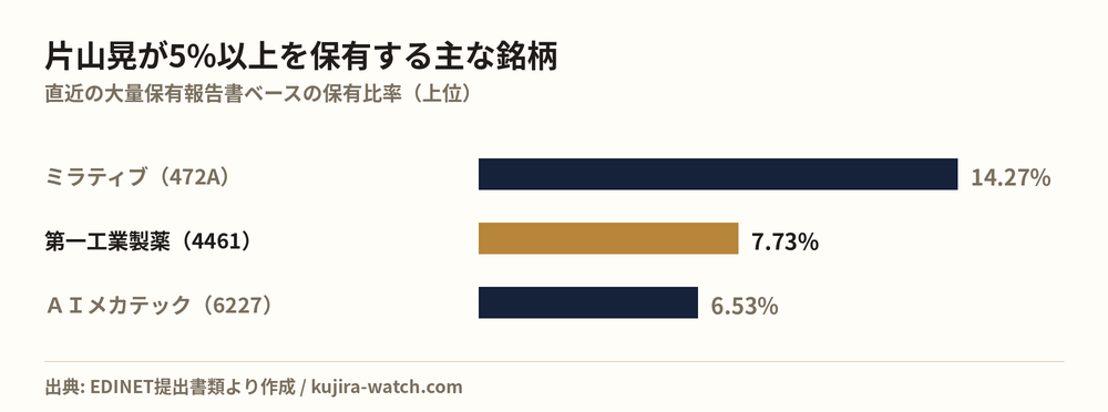 片山晃が5%以上を保有する主な銘柄