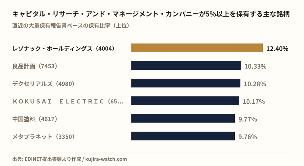 キャピタル・リサーチ・アンド・マネージメント・カンパニーが5%以上を保有する主な銘柄