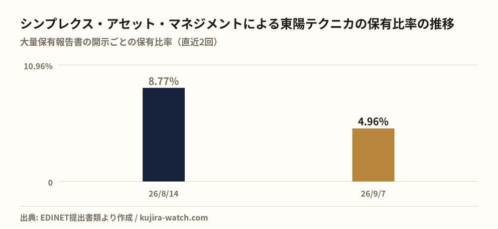 シンプレクス・アセット・マネジメント株式会社による東陽テクニカの保有比率の推移