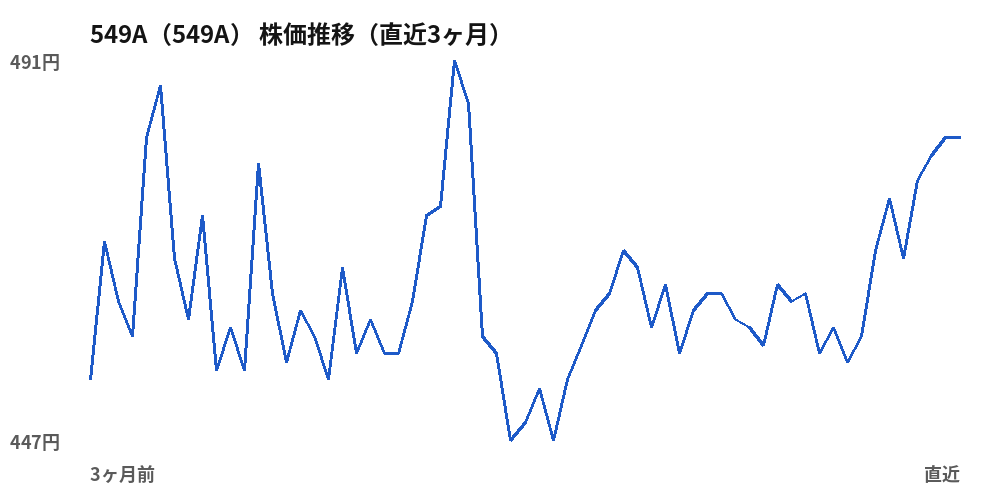 549A（549A）株価推移（直近3ヶ月）