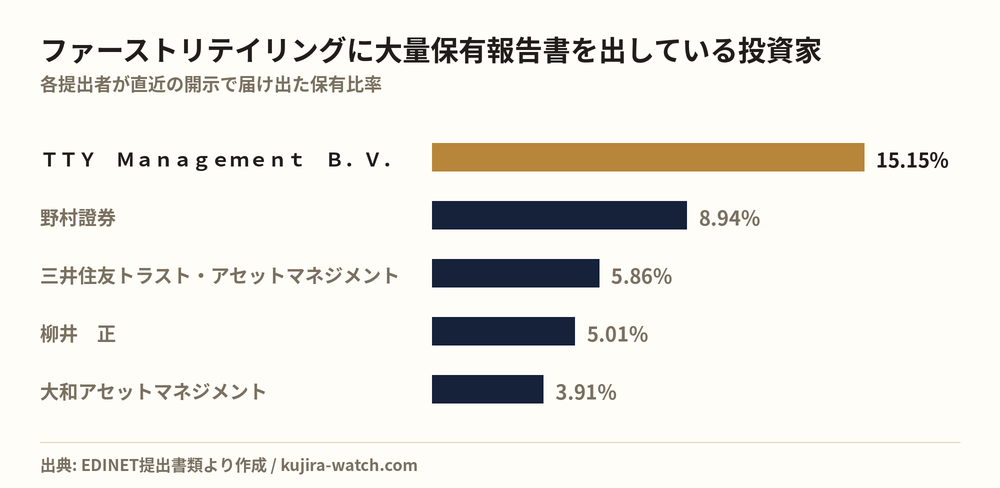 ファーストリテイリングに大量保有報告書を出している投資家の保有比率比較