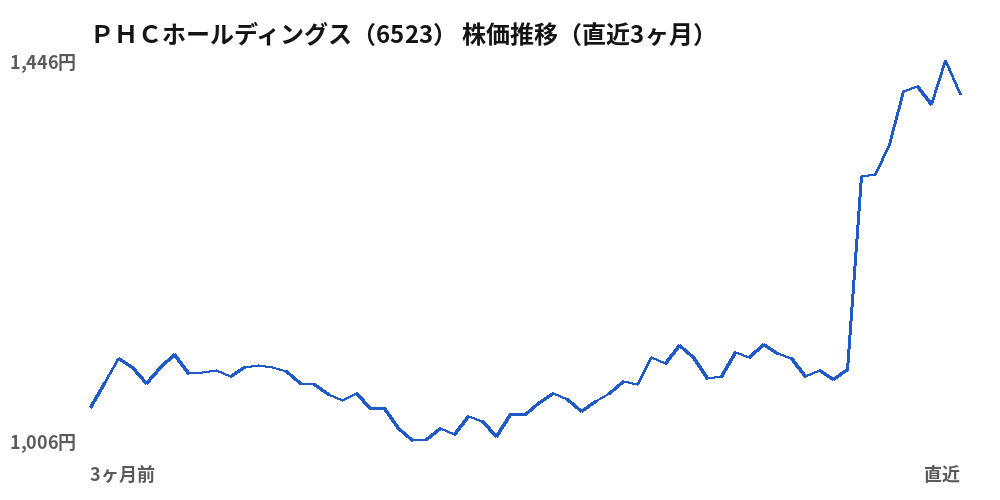 PHCホールディングス(6523)株価推移(直近3ヶ月)