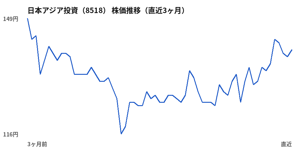 日本アジア投資(8518)株価推移(直近3ヶ月)