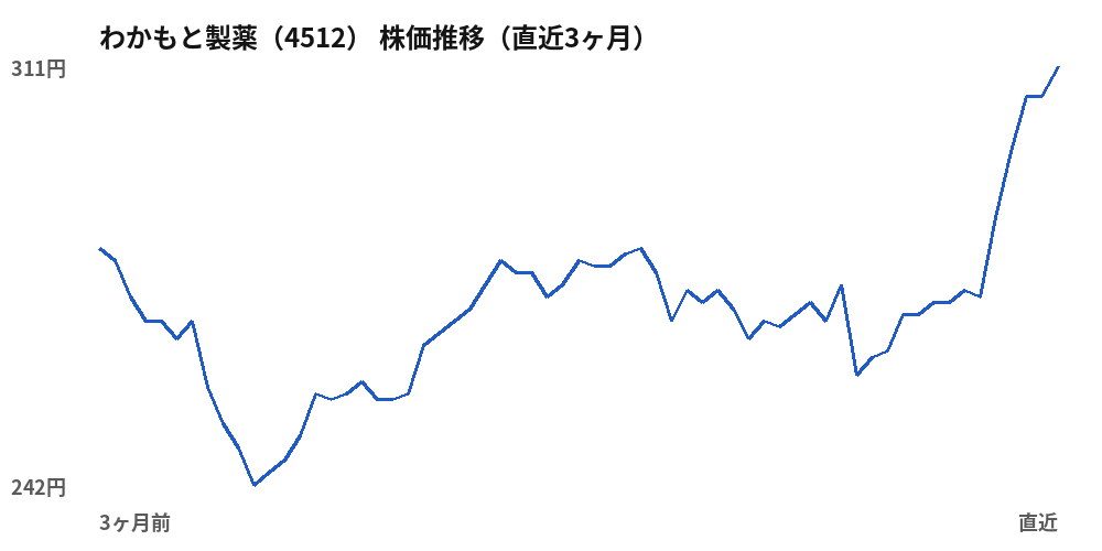 わかもと製薬 (4512) share price, last three months