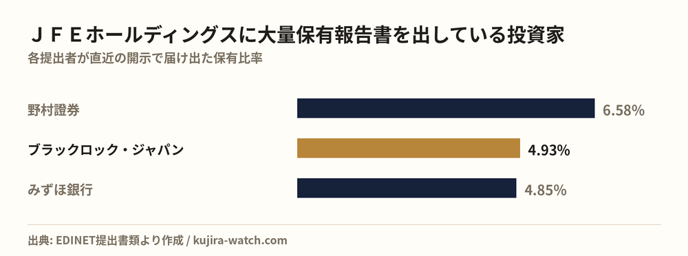 ＪＦＥホールディングスに大量保有報告書を出している投資家の保有比率比較