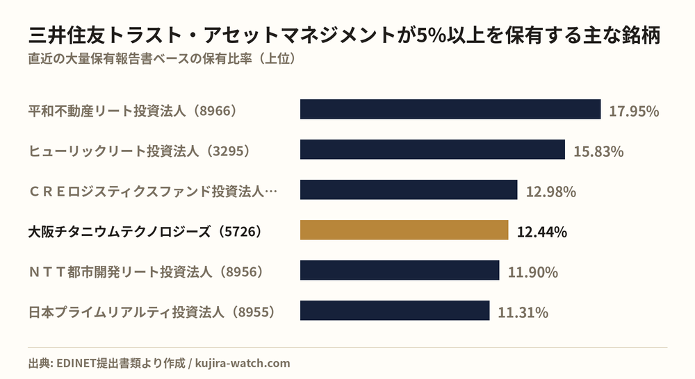 三井住友トラスト・アセットマネジメント株式会社が5%以上を保有する主な銘柄