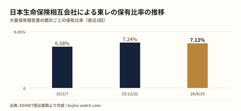 日本生命保険相互会社による東レの保有比率の推移