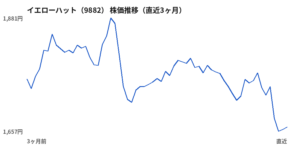 イエローハット(9882)株価推移(直近3ヶ月)
