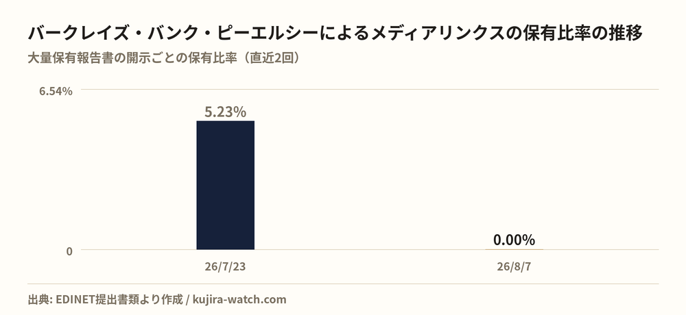 バークレイズ・バンク・ピーエルシーによるメディアリンクスの保有比率の推移