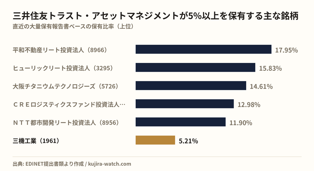 三井住友トラスト・アセットマネジメント株式会社が5%以上を保有する主な銘柄