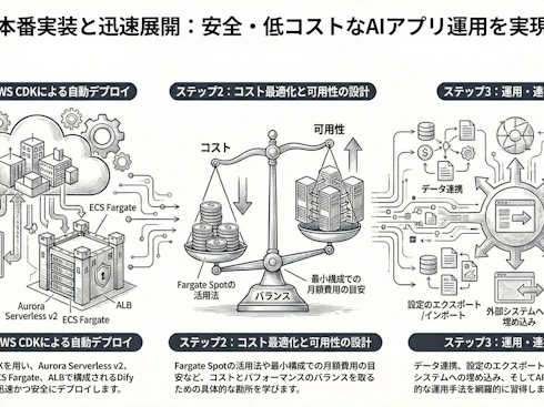本番実装と迅速展開