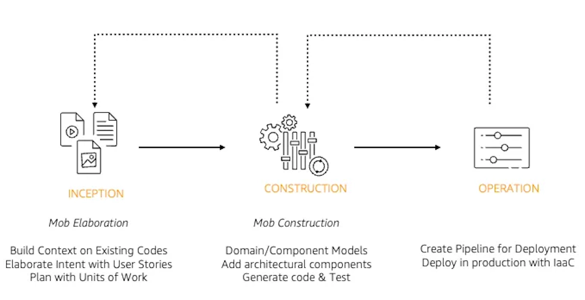 【初心者向け】AI 駆動開発ライフサイクル（AI-DLC）実践ガイド：導入検討から現場投入を完全解説