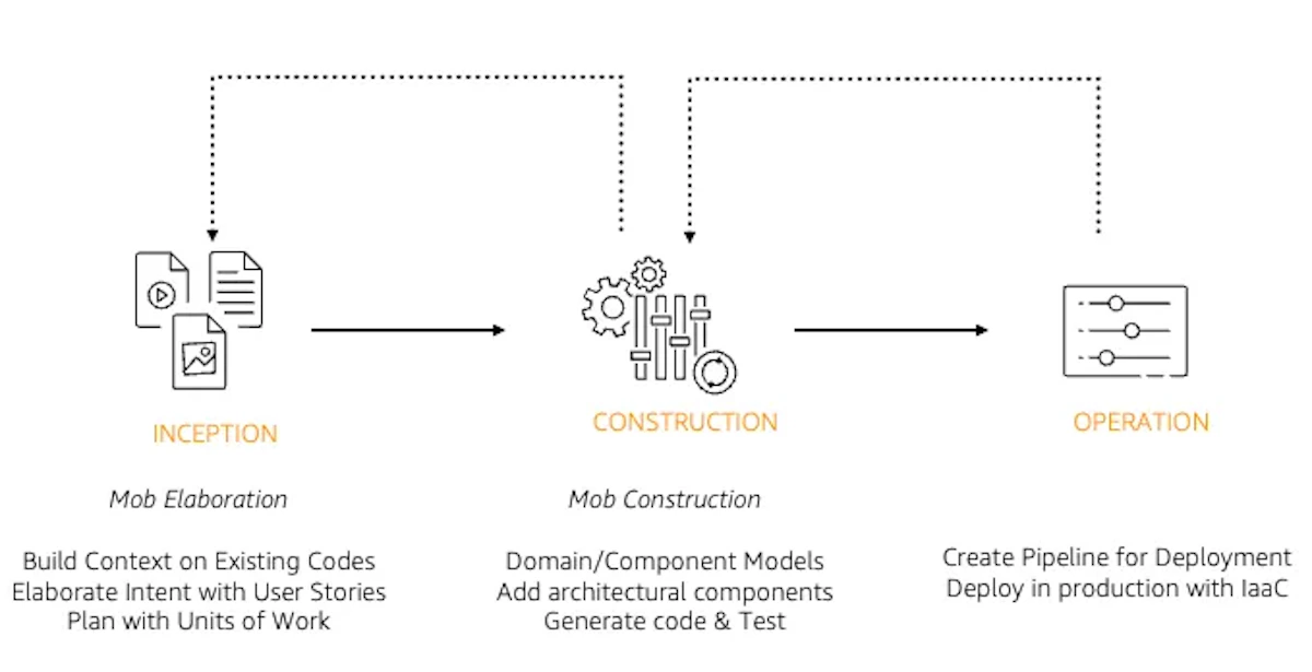 【初心者向け】AI 駆動開発ライフサイクル(AI-DLC)実践ガイド:導入検討から現場投入を完全解説
