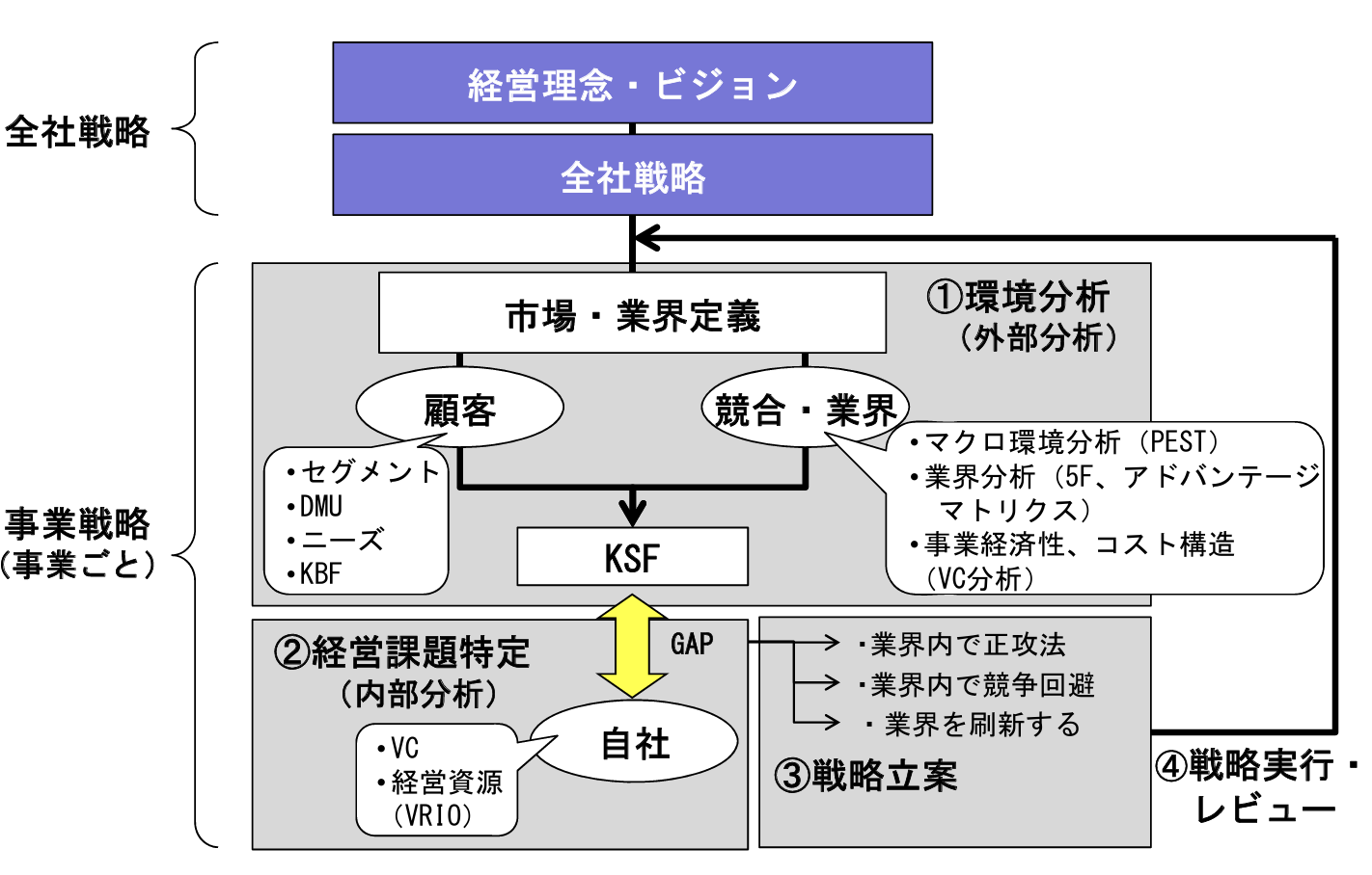 理念やビジョン、想いがすべての戦略や戦術の前提になる