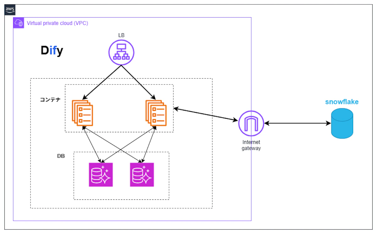 【セミナー参加レポート】生成AI開発プラットフォーム「Dify」の可能性を探る！AWS主催イベントに参加しました